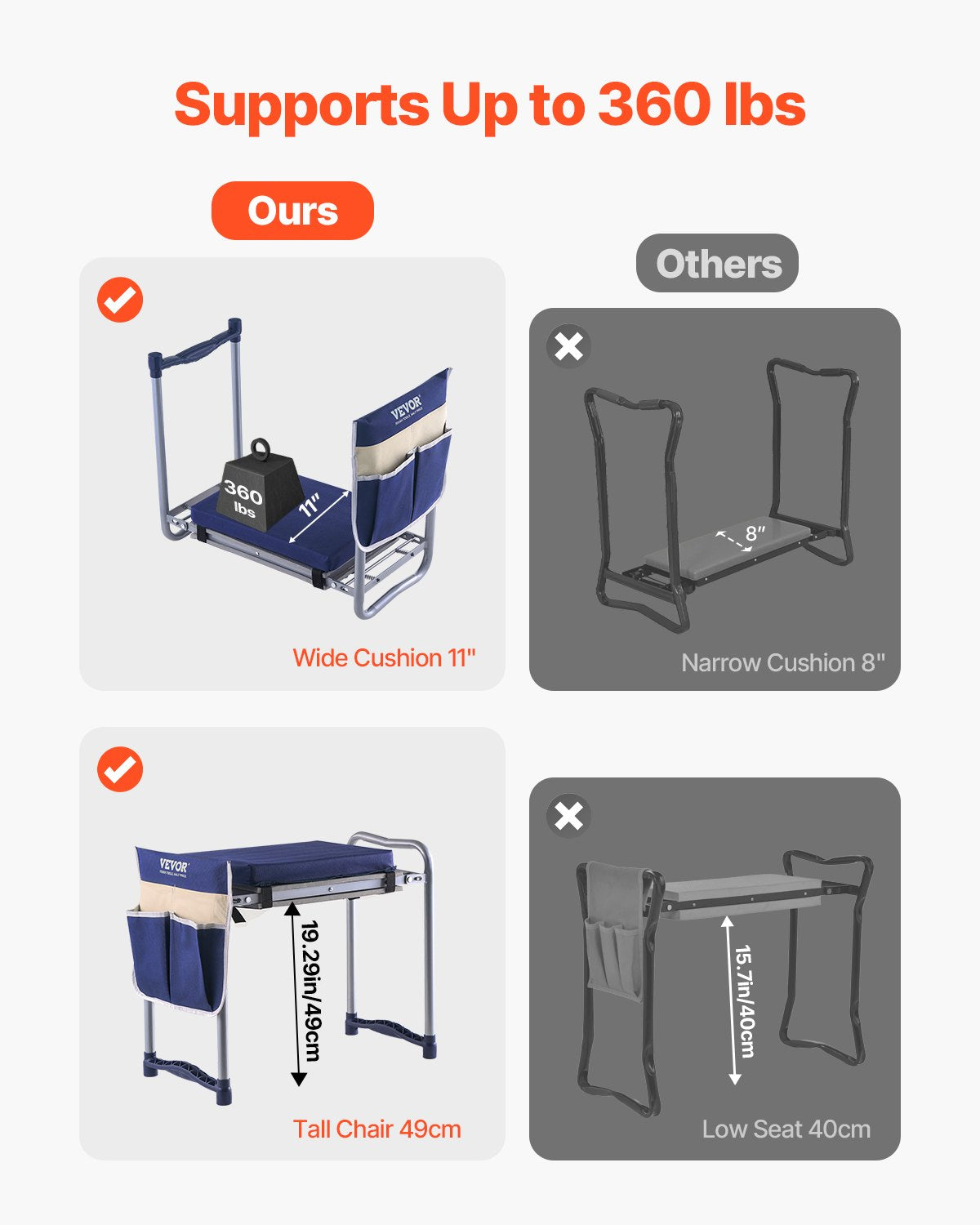Knäböj och sits för trädgården, 28 cm bred och tjock knäböjning, kraftig knäpall för trädgården, hopfällbar trädgårdssits med 1 verktygsväska, lindrar knä- och ryggsmärtor, halkfri trädgårdsbänk för mor- och farföräldrar