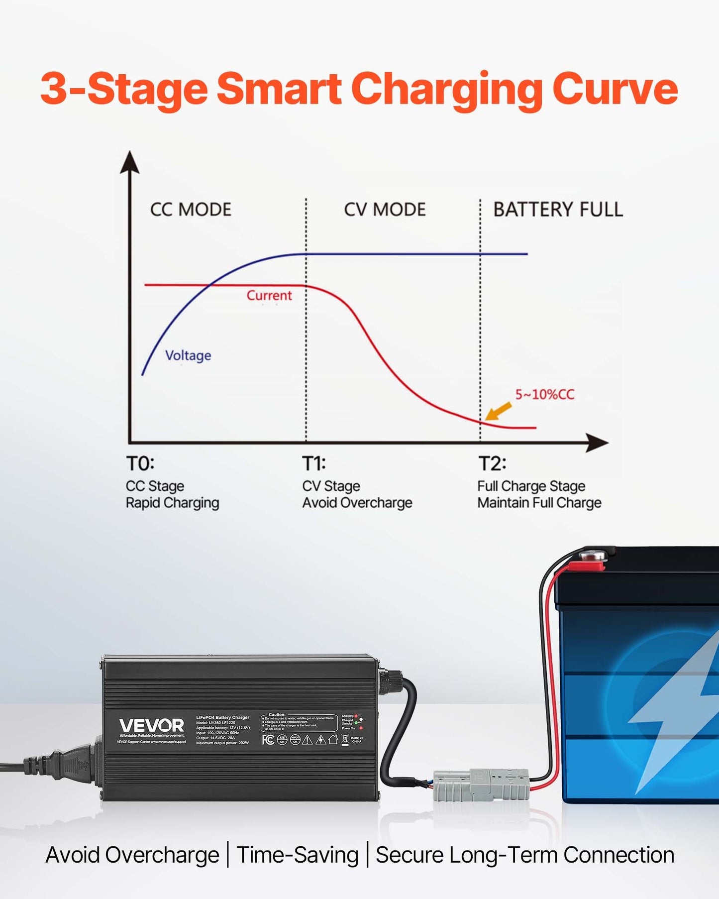 12V 20A litiumbatteriladdare, 14.6V, AC-DC LiFePO4 smart laddare, med Anderson-kontakt, LED-indikator, 0V-aktivering, för litium-LiFePO4-djupcykelladdningsbara batterier för båt, husbil