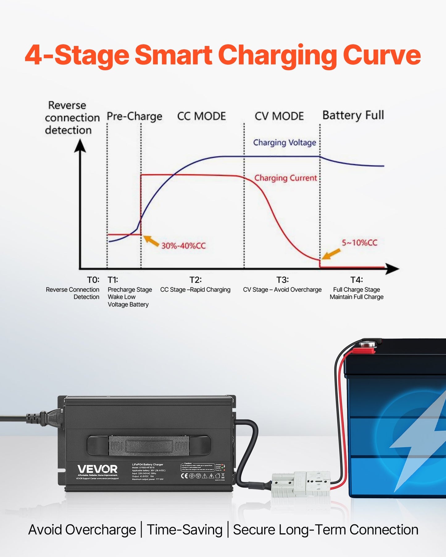 36V 18A Lithium Battery Charger, 43.8V, AC-DC LiFePO4 Smart Charger, with Anderson Connector, LED Indicator, 0V Activation, for Lithium LiFePO4 Deep Cycle Rechargeable Batteries of Boat, RV