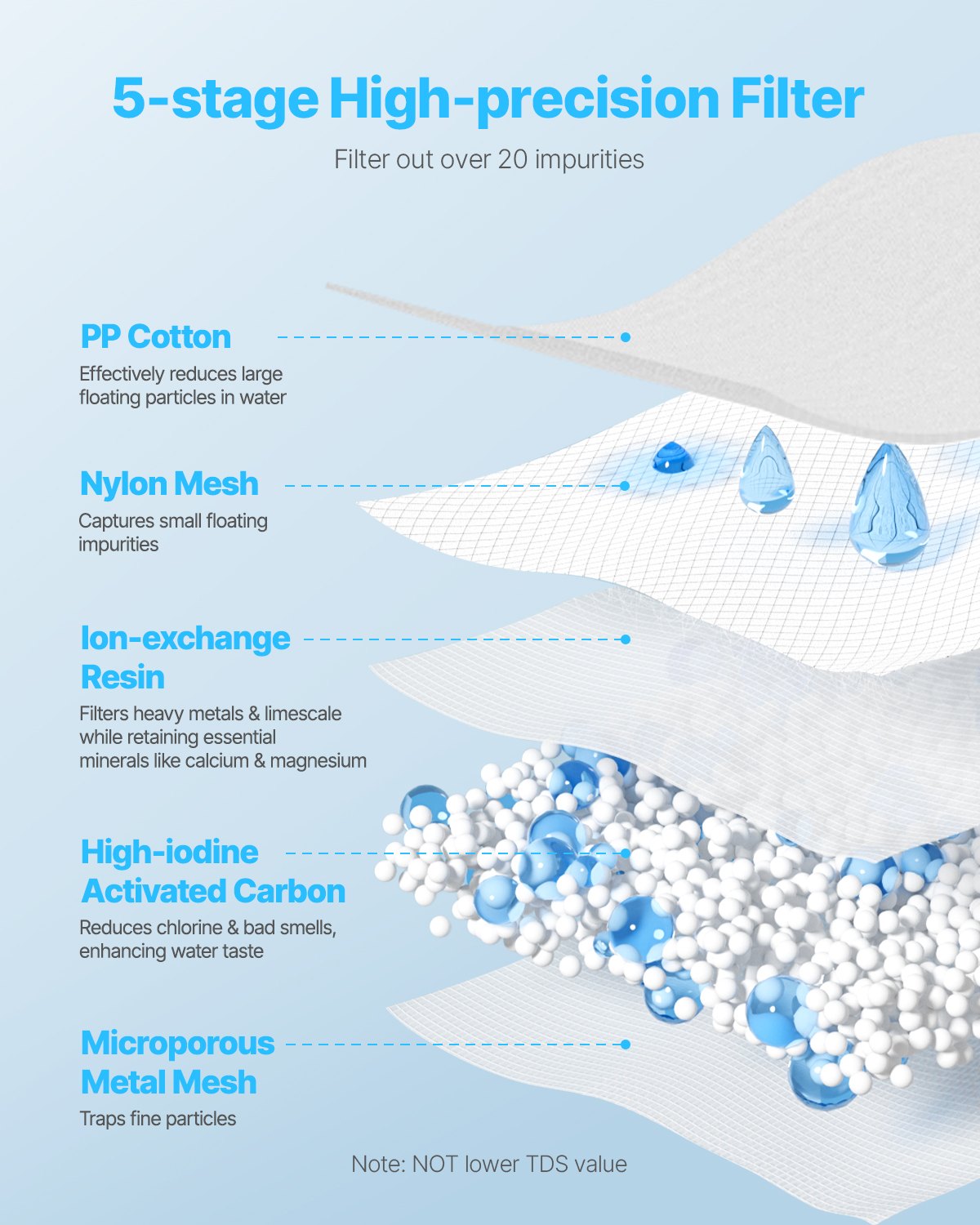 Pitcher Water Filter Replacements, 3-pack 5-stage Water Filter for Pitchers and Dispensers, No BPA, Last 3 Months or 40 Gallons, Reduce Limescale, Lead, Chlorine, for Water Filter Pitcher 6216