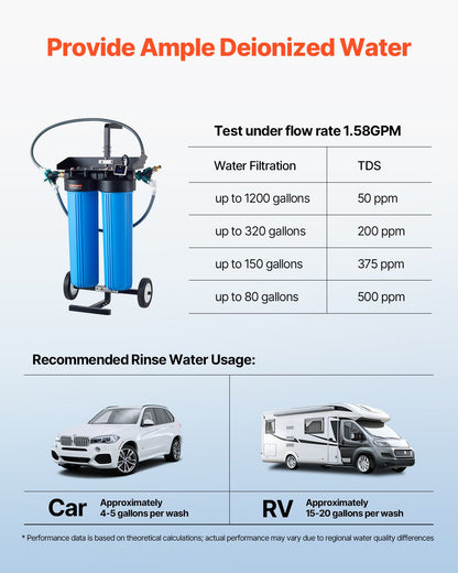 Deionized Water System for Car Wash, Premium Water Deionizer For Car Washing with Integrated TDS Meter, Spotless Water Spot Remover Filter with Dual Outlet Mode, Fit for Cars/RVs/Motorcycles
