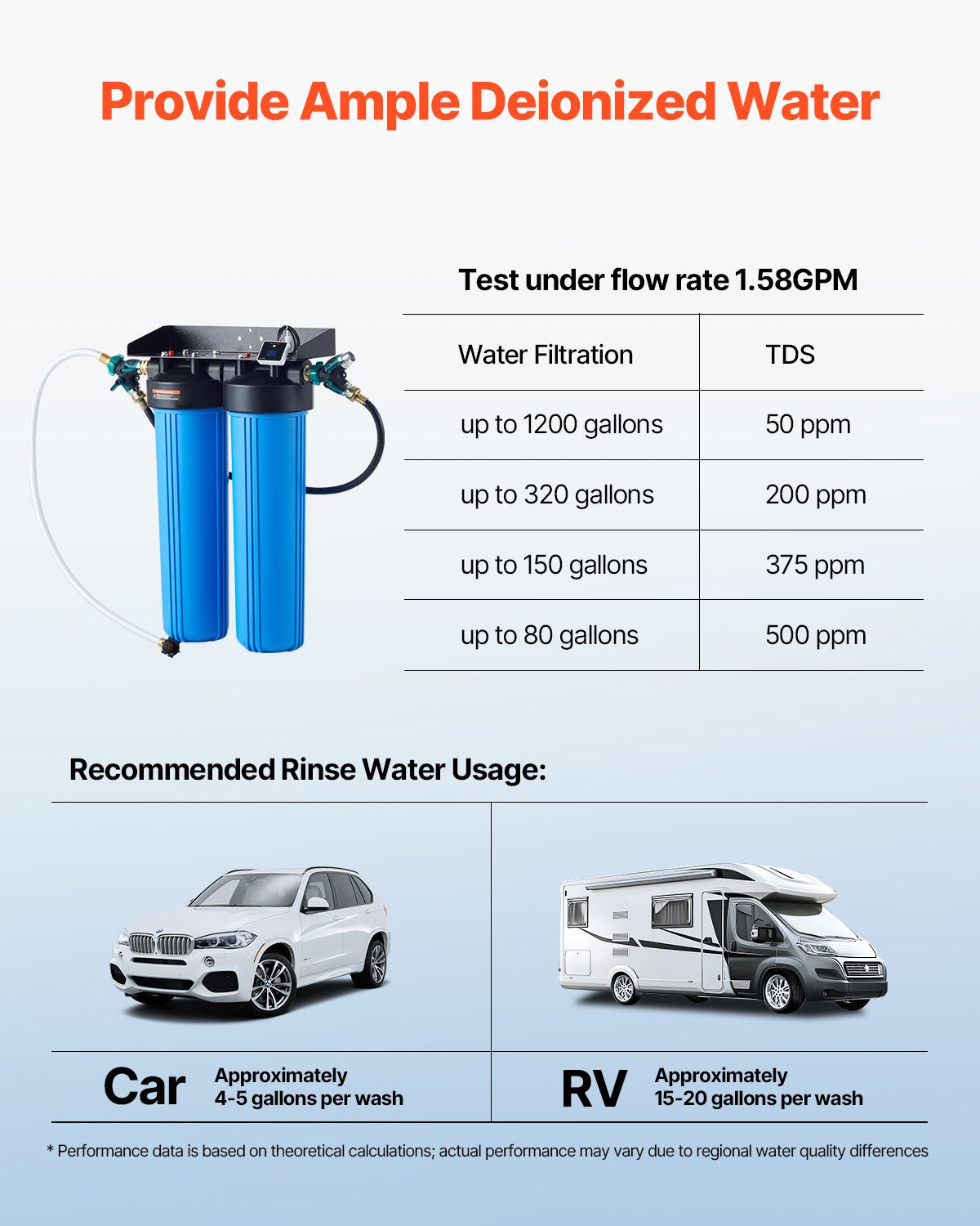 Deionized Water System for Car Wash, Premium Water Deionizer For Car Washing with Integrated TDS Meter, Spotless Water Spot Remover Filter with Dual Outlet Mode, Fit for Cars/RVs/Motorcycles