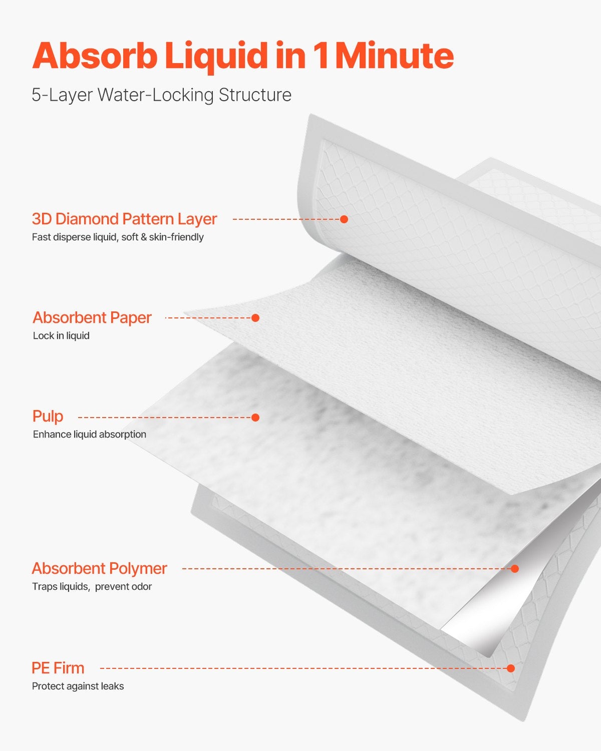 Disposable Underpads, 30" x 36" Incontinence Bed Pads, Super Absorbent Chux Pads with 5-Layer Protection for Bed Sofa and Mattress, Protective Bedwetting Pad for Pet Adult Kid Elderly (70-Pack)